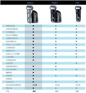 Amazon：德国博朗Braun 5系、7系剃须刀均可使用$20~$50优惠券 760cc $119.97, 790cc $145.97