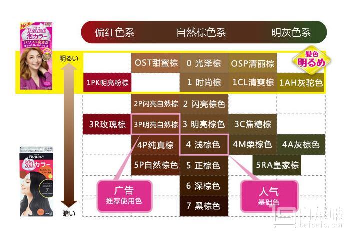 销量第一，KAO 花王 Blaune泡沫染发剂  多色  Prime会员凑单免费直邮含税到手￥48.92