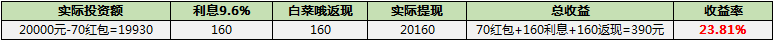 宜人贷 新人专享 2万投资1个月收益390元年化23.8% 另有3/6个月不限额