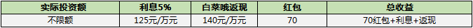 宜人贷 新人专享 2万投资1个月收益390元年化23.8% 另有3/6个月不限额