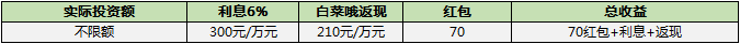 宜人贷 新人专享 2万投资1个月收益390元年化23.8% 另有3/6个月不限额