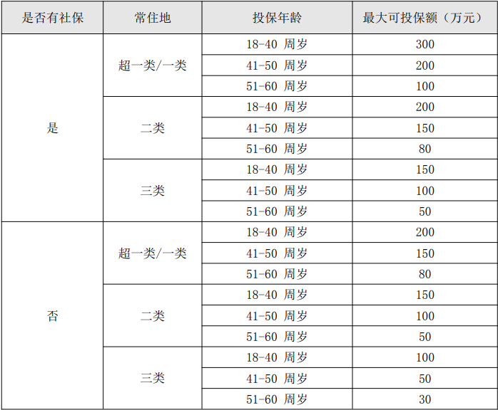 超高性价比寿险推荐：华贵大麦2021定期寿险加量不加价，最高赔600万