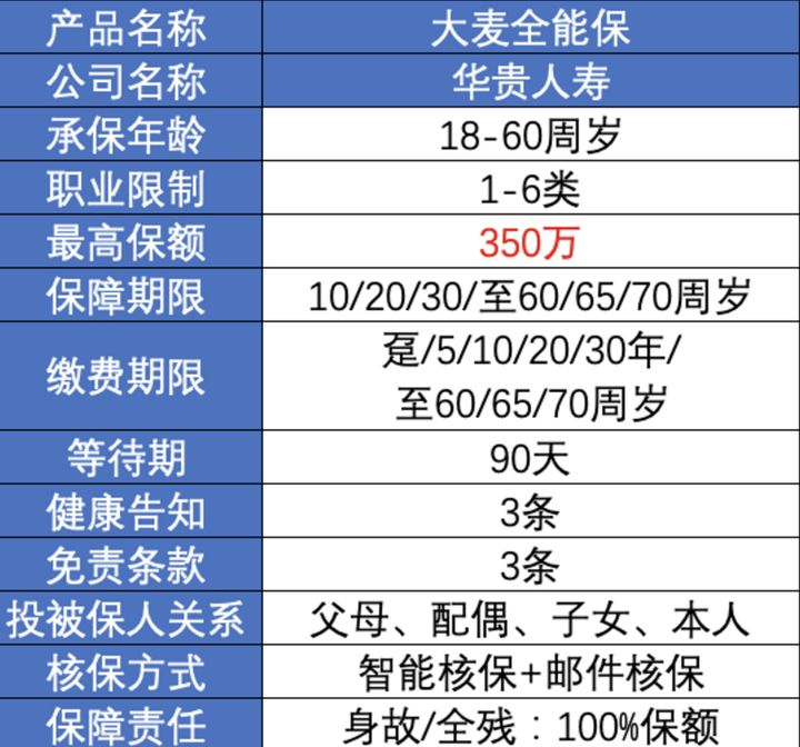 超高性价比寿险推荐：华贵大麦2021定期寿险加量不加价，最高赔600万