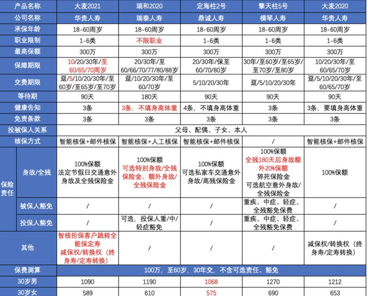 超高性价比寿险推荐：华贵大麦2021定期寿险加量不加价，最高赔600万