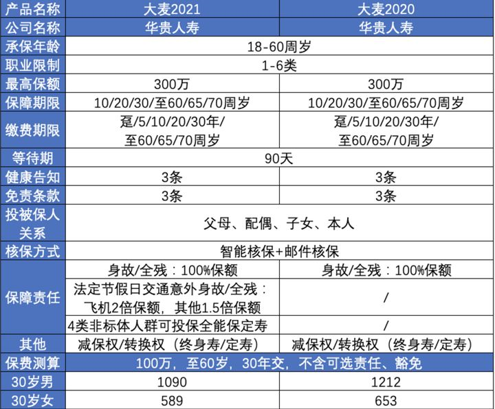 超高性价比寿险推荐：华贵大麦2021定期寿险加量不加价，最高赔600万