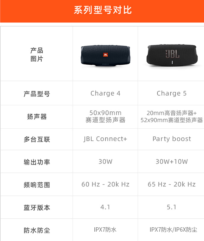 JBL 杰宝 Charge5 音乐冲击波五代 便携式蓝牙音箱 多色新低679.42元（京东自营1459元）