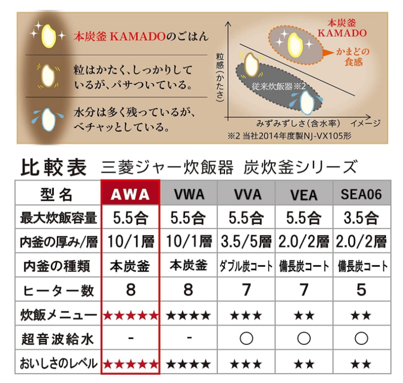 Mitsubishi Electric 三菱电机 NJ-AWA10-B 本炭釜 IH加热电饭煲 5.5合新低2482.73元