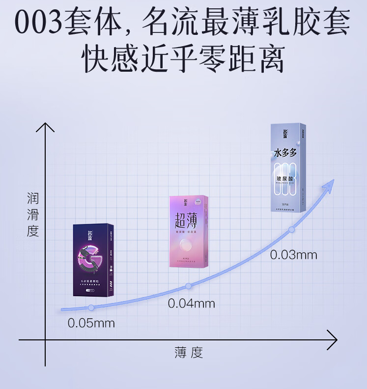 Plus會員，名流 水多多003 超薄玻尿酸避孕套30只裝15.55元包郵（雙重優(yōu)惠）