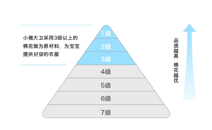 A类一等品，小猪大卫 儿童柔软贴身内裤 3条19.9元包邮（需领券）