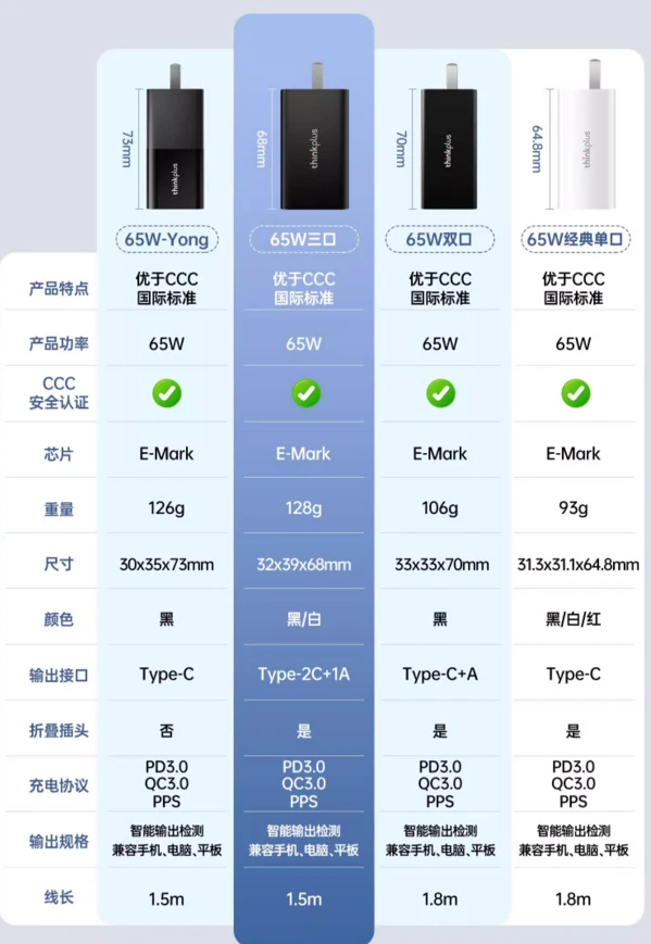 联想 Thinkplus 口红电源三口65W氮化镓快充充电器 2C1A78元包邮