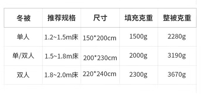 整被A类，网易严选 100%澳洲羊毛加厚抗菌冬被自热咩咩被 6.38斤/200*230cm新低133.97元包邮