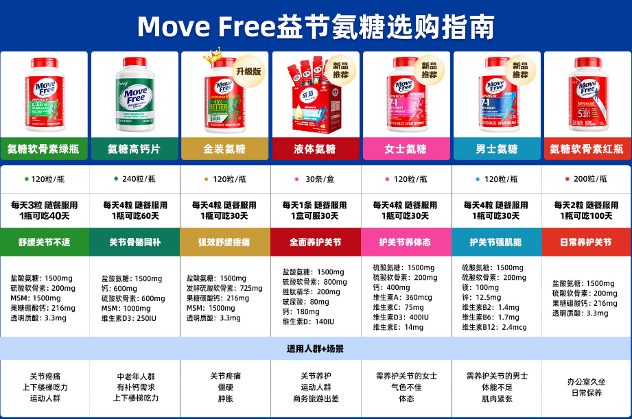<span>大白菜！老白严选！</span>Schiff 旭福 Move Free 7合1 男士/女士氨糖软骨素 维骨力 120粒134.09元