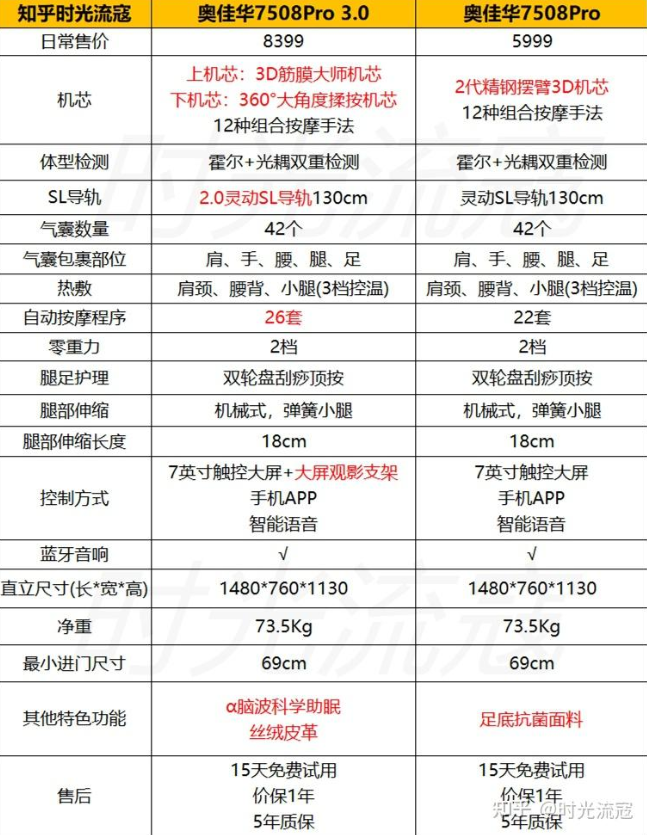 OGAWA 奧佳華 7508Pro3.0 太空艙雙芯零重力全身電動智能按摩椅新低5270.76元包郵