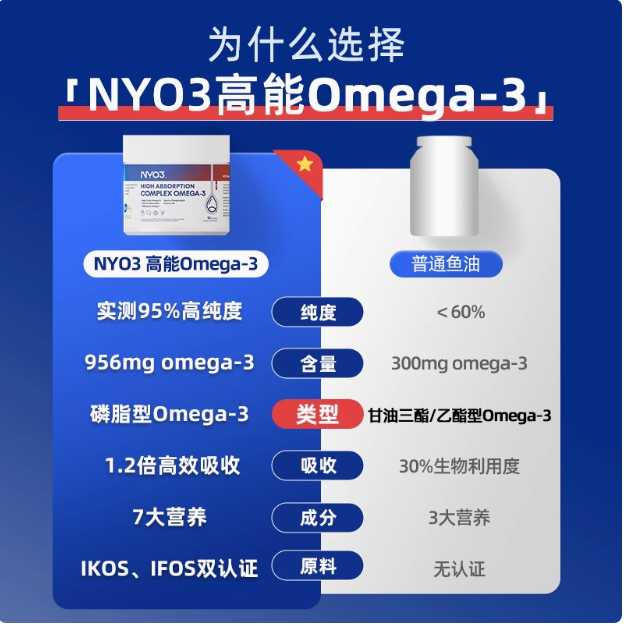 NYO3 諾威佳 95%高純度高吸收磷脂型Omega-3深海魚油軟膠囊 90粒*2瓶新低225.94元包稅包郵（112.97元/瓶）
