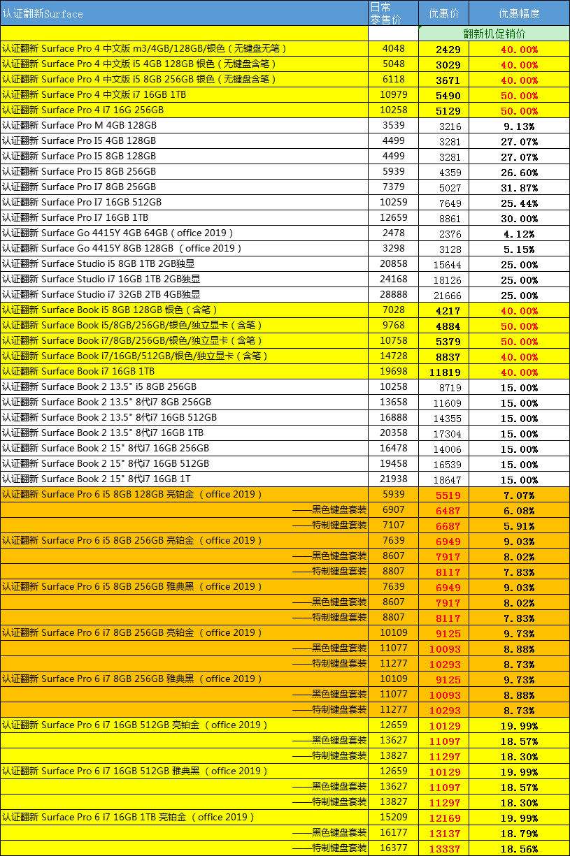 <span>白菜！</span>Microsoft微软 圣诞节活动 官方翻新Surface平板电脑/笔记本低至5折 2269元起