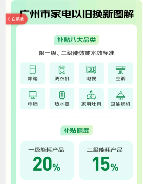 <span>白菜！</span>广东家电以旧换新 政府补贴最高8折！全国可领可用！14日0点开始限广东IP领取