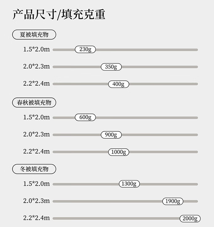 <span>白菜！</span>网易严选 100%野生蚕丝被 春秋被 200*230cm（适合1.5m床）新低212元包邮