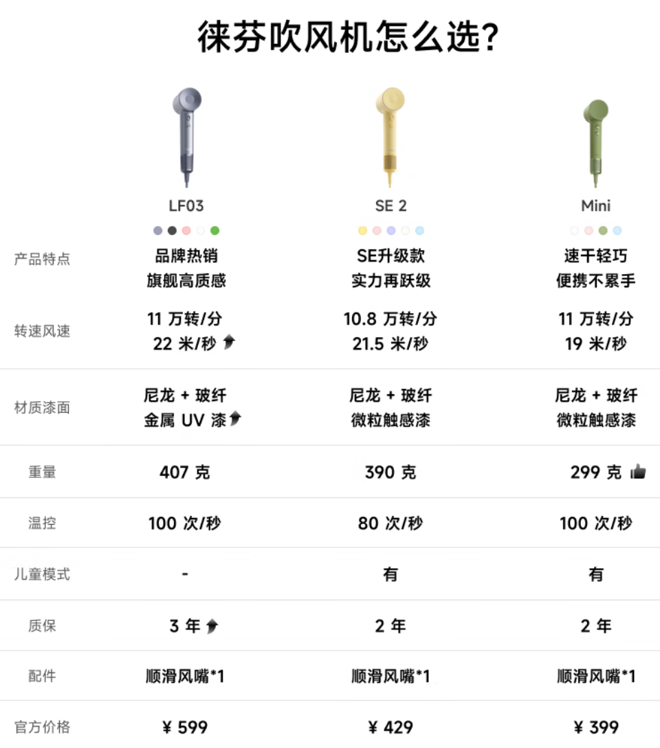 <span>白菜！</span>Laifen 徕芬 SE第2代 敦煌红礼盒 高速吹风机 负离子护发电吹风新低202.5元包邮