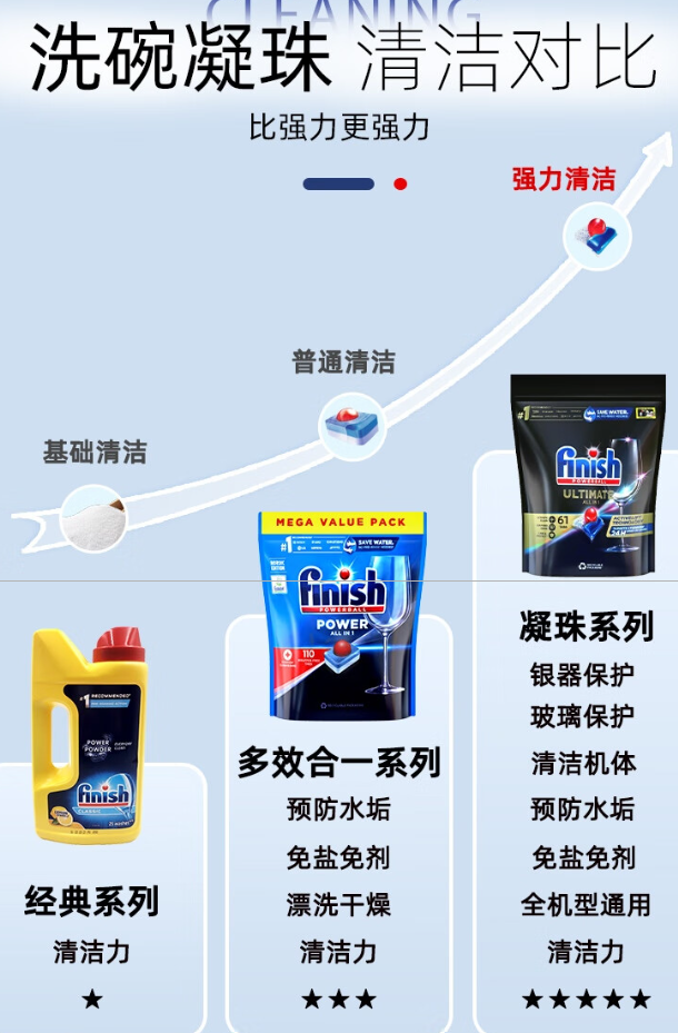 Finish 亮碟 Quantum系列 极净全能量子 多效合一洗碗凝珠 55颗*4件新低203.84元包邮（0.92元/颗）