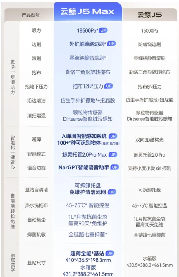 <span>白菜！</span>NARWAL 云鯨 25年新款 J5Max 掃拖一體掃地機(jī)器人 水箱版新低2219.43元包郵（上下水版2637元）