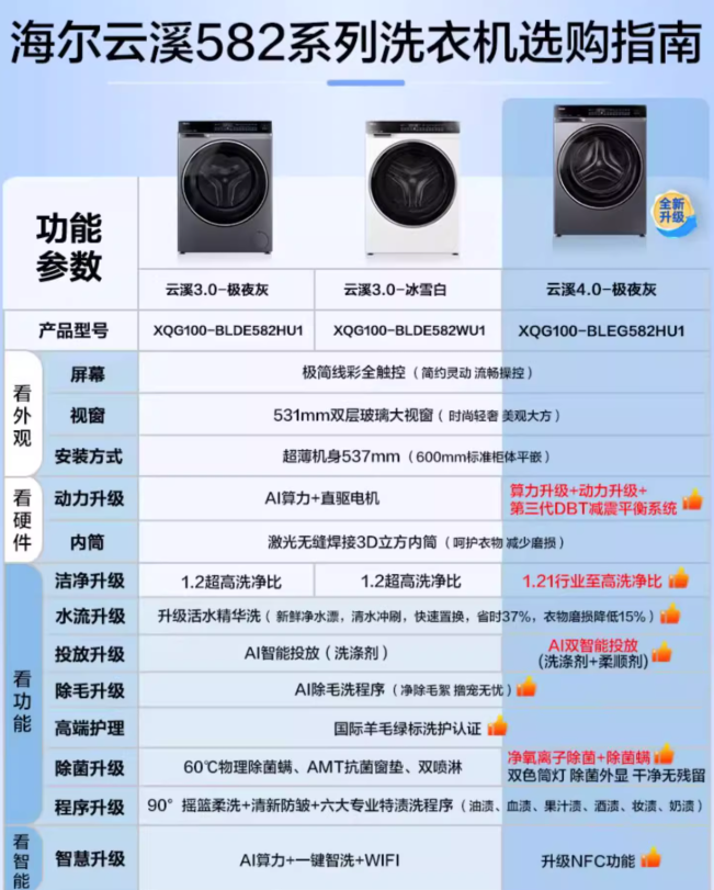 <span>白菜！</span>Haier 海爾 云溪4.0 XQG100-BLEG582HU1 582（583相似款） 智凈升級精華洗滾筒洗衣機 10Kg新低2065.72元郵（限20~24點下單）