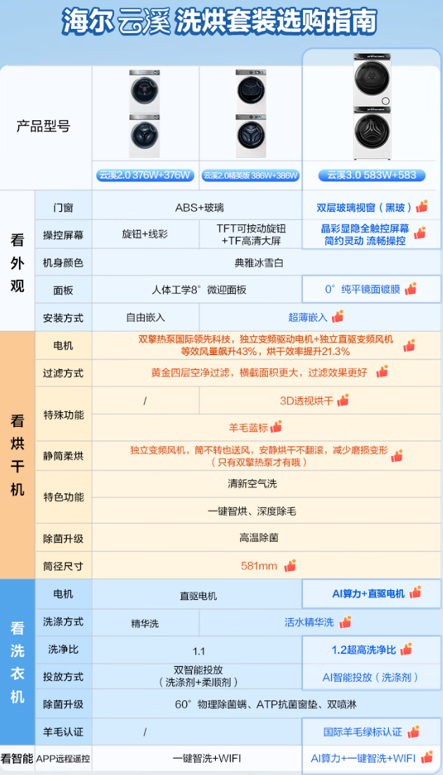 <span>白菜！</span>Haier 海爾 云溪3.0 經(jīng)典旗艦583W 熱泵洗烘套裝 10Kg新低5320.17元包郵