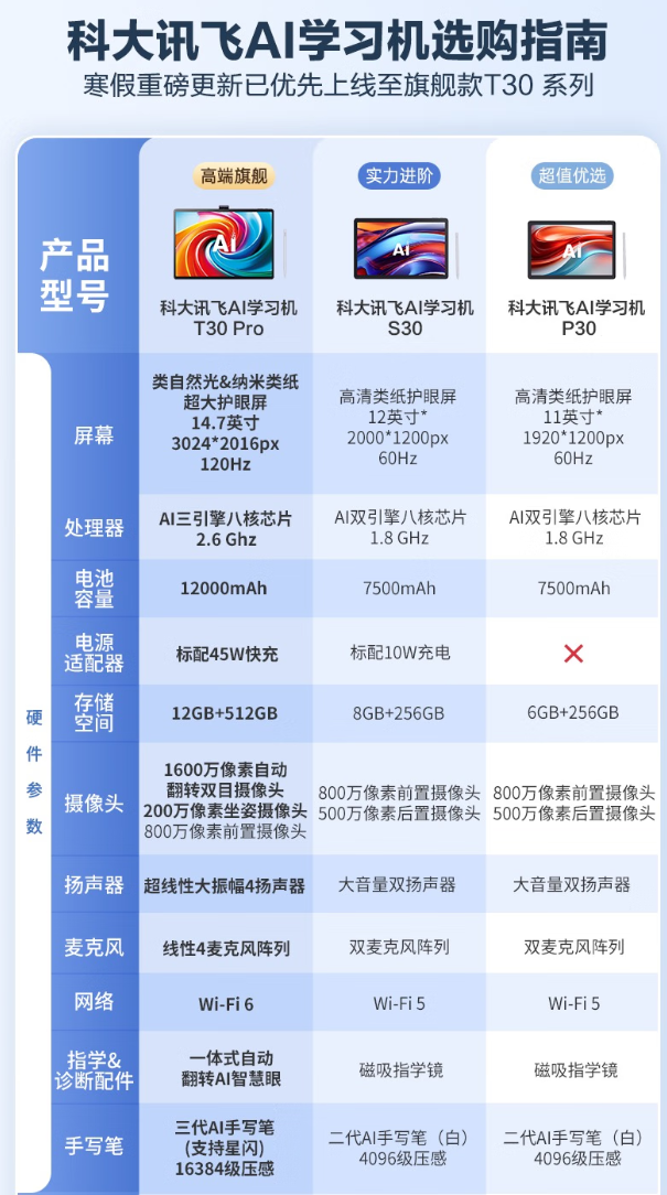 科大訊飛 P30 幼小初高全科 11英寸人工智能學(xué)習(xí)機平板電腦新低2053.76元包郵