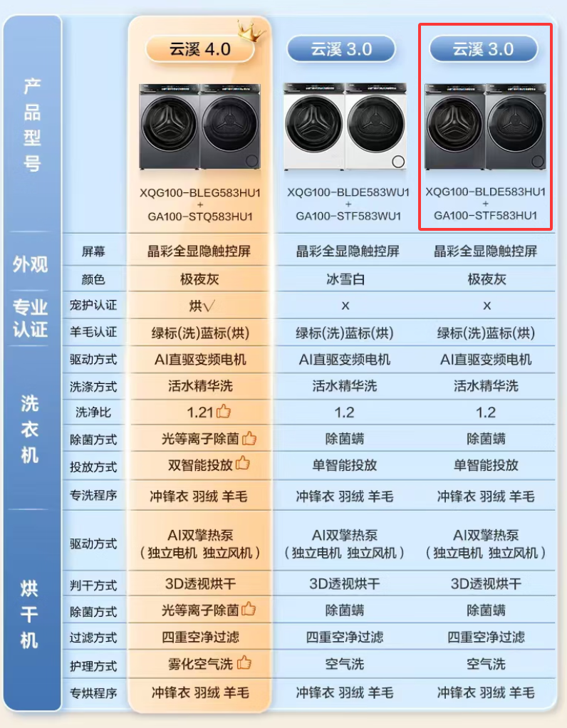 <span>白菜！</span>Haier 海爾 云溪3.0 經(jīng)典旗艦583精英版 熱泵洗烘套裝 10Kg新低5165.88元包郵
