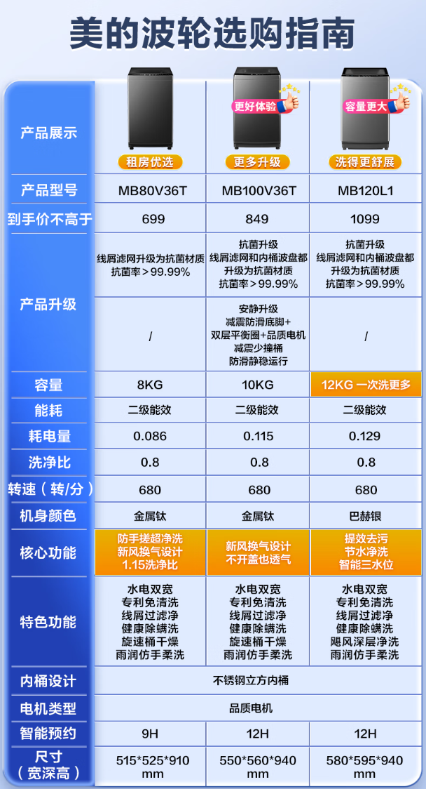 <span>白菜！</span>Midea 美的 MB100V36T 全自動(dòng)波輪洗衣機(jī) 10公斤新低466.1元包郵
