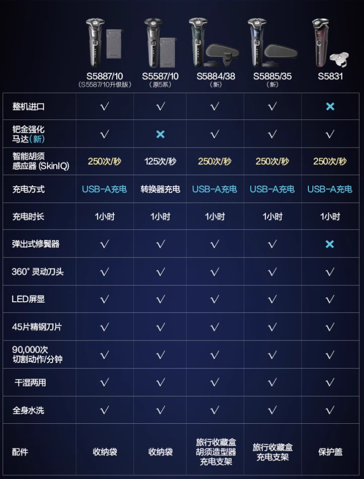 <span>白菜！</span>PHILIPS 飛利浦 全新蜂巢5系 S5887/10旗艦款 整機原裝進口 電動剃須刀新低327.56元包郵