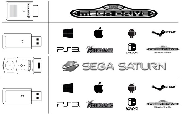 Retro-Bit SEGA Saturn世嘉土星 官方授权2.4GHz无线游戏手柄220.19元（3件92折）