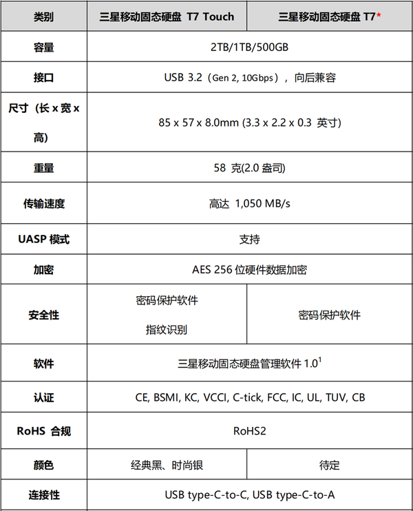 Samsung 三星 T7 便携式固态硬盘 2TB MU-PC2T0T/WW1082元
