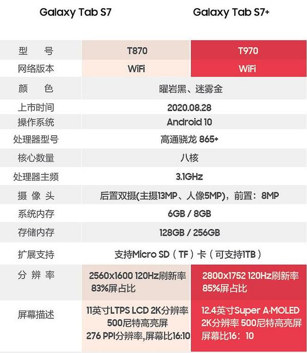 SAMSUNG 三星 Galaxy Tab S7 2020款 11英寸平板电脑 (8G+256GB/WLAN版） 两色新低3817.38元（京东旗舰店5799元）