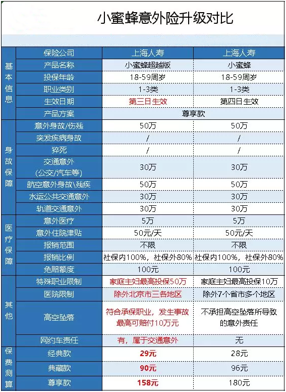 意外险性价比之王，上海人寿 小蜜蜂全年综合意外保险超越版158元可保50万