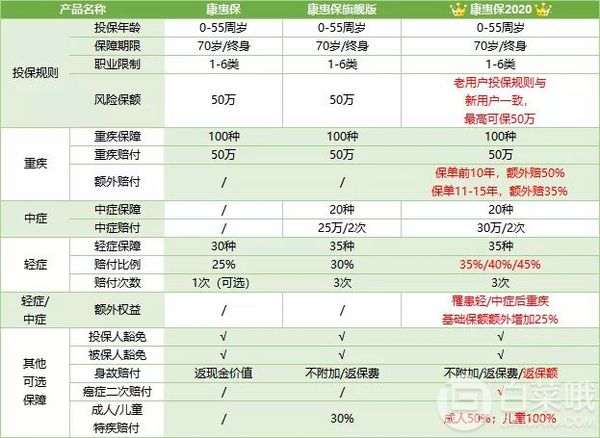 网红重疾险再升级！百年康惠保2020 赔付比例全面提升257元/年起