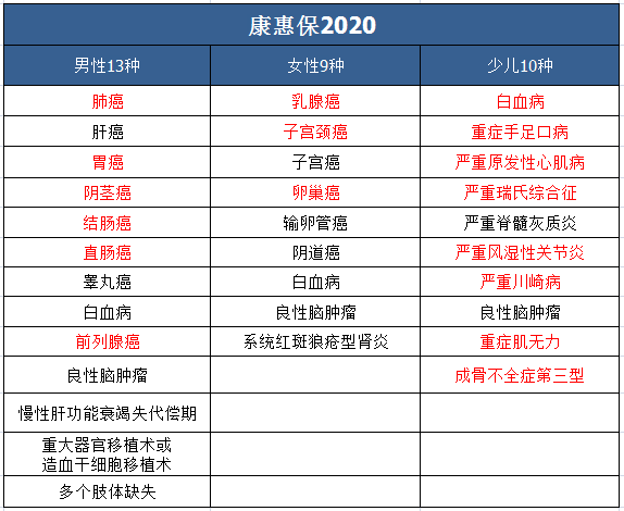 网红重疾险再升级！百年康惠保2020 赔付比例全面提升257元/年起