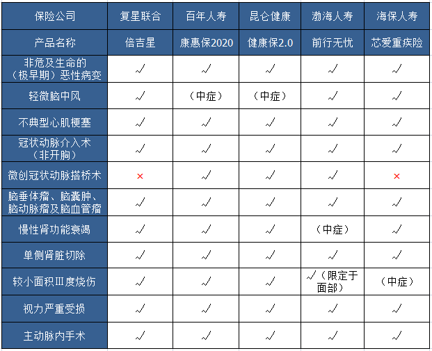 网红重疾险再升级！百年康惠保2020 赔付比例全面提升257元/年起