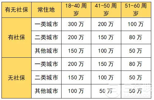 大麦定期寿险 最高300万保额 仅3条免除责任19元/年起