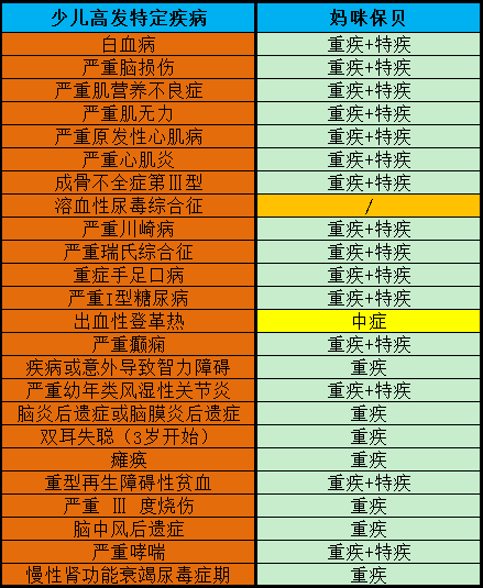 多次賠付少兒重疾險(xiǎn)推薦：復(fù)星聯(lián)合媽咪保貝7月15日下架，抓緊上車