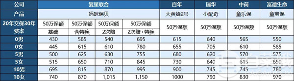多次賠付少兒重疾險(xiǎn)推薦：復(fù)星聯(lián)合媽咪保貝7月15日下架，抓緊上車