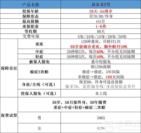 5项全能型重疾险推荐：三峡人寿达尔文2号今日下架，抓紧上车