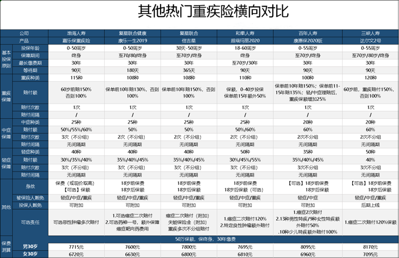 5项全能型重疾险推荐：三峡人寿达尔文2号今日下架，抓紧上车