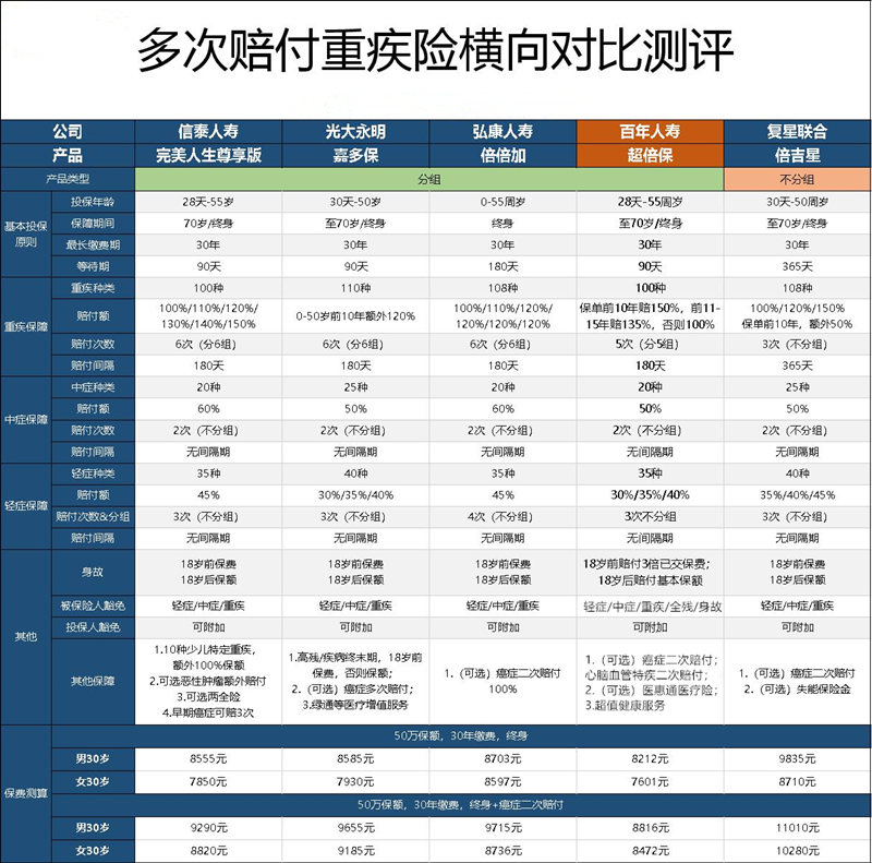 多次賠付重疾險推薦：百年超倍保累計可賠10次，癌癥等特疾二次賠