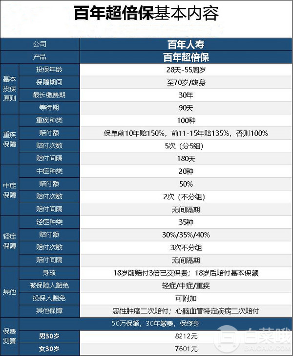 多次賠付重疾險推薦：百年超倍保累計可賠10次，癌癥等特疾二次賠