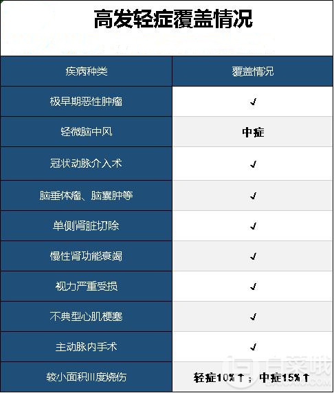多次賠付重疾險推薦：百年超倍保累計可賠10次，癌癥等特疾二次賠
