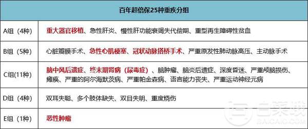 多次賠付重疾險推薦：百年超倍保累計可賠10次，癌癥等特疾二次賠