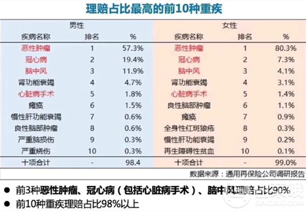 单次赔付重疾险新款爆品：三峡人寿钢铁战士1号几乎没有短板！