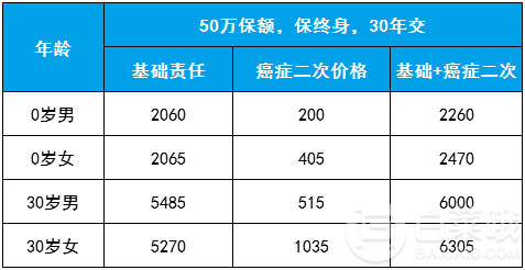 单次赔付重疾险新款爆品：三峡人寿钢铁战士1号几乎没有短板！