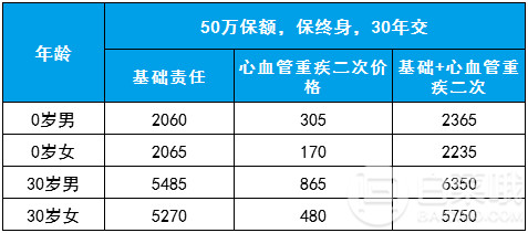 单次赔付重疾险新款爆品：三峡人寿钢铁战士1号几乎没有短板！