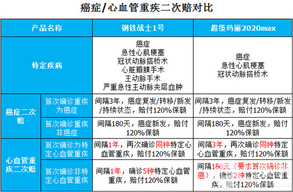 单次赔付重疾险新款爆品：三峡人寿钢铁战士1号几乎没有短板！